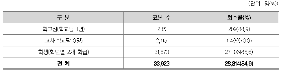 전체 조사대상 표본 수 및 회수율