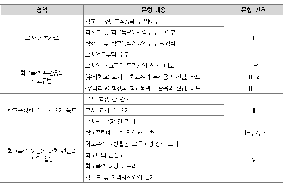 학교폭력예방문화 설문조사 내용(교사용)