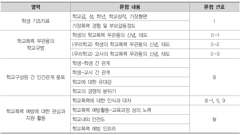 학교폭력예방문화 설문조사 내용(학생용)