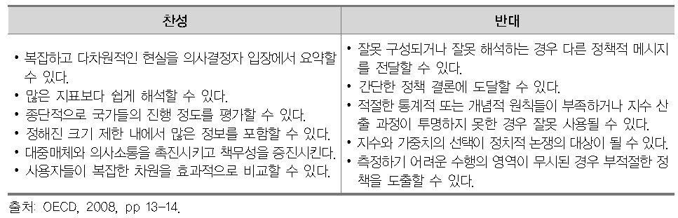 종합지수의 찬성･반대 논지