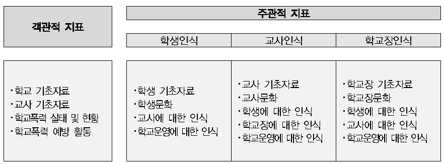 1차년도에 구안된 학교폭력예방문화 지표 영역 및 하위지표