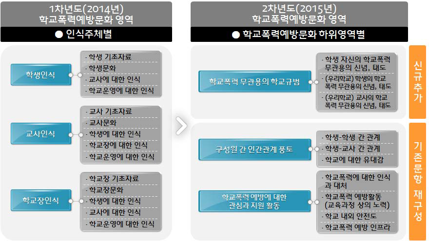 2차년도 학교폭력예방문화 영역 재구성 내용