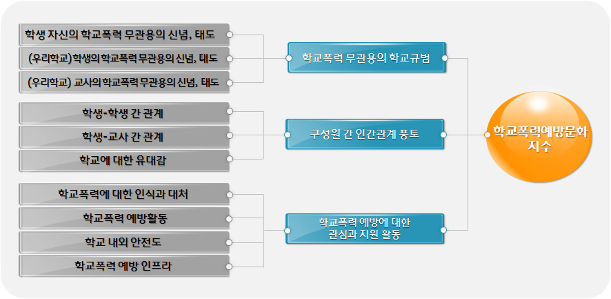 학교폭력예방문화 지수 개념모형