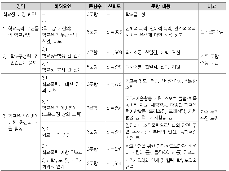 학교폭력예방문화 학교장 설문 최종 영역 및 문항 구성표
