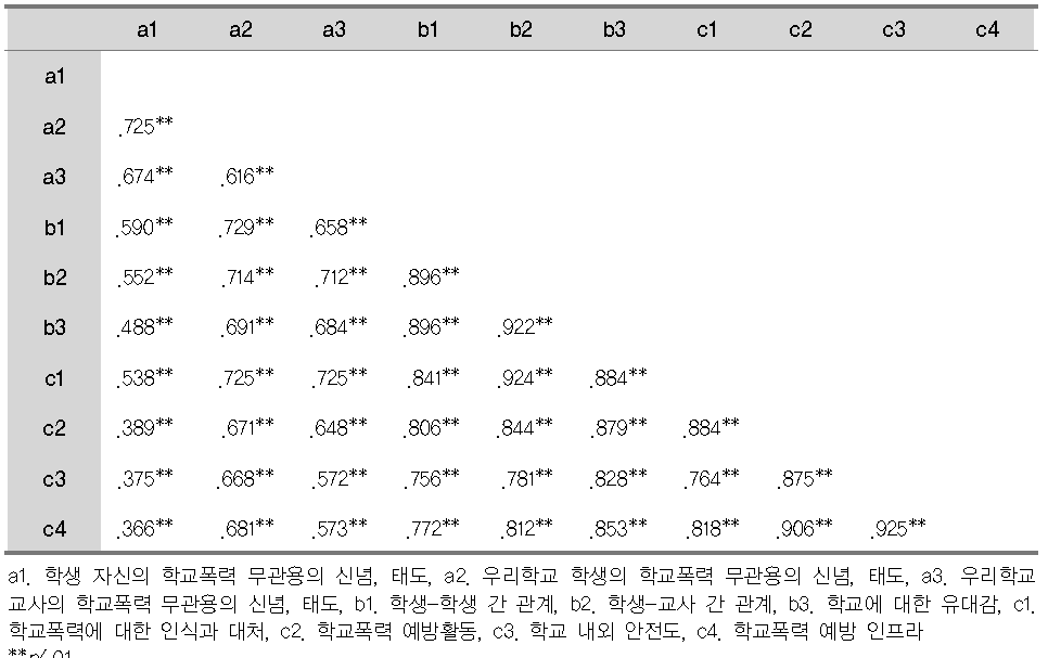 초등학교 10개 하위요인 간 상관 행렬