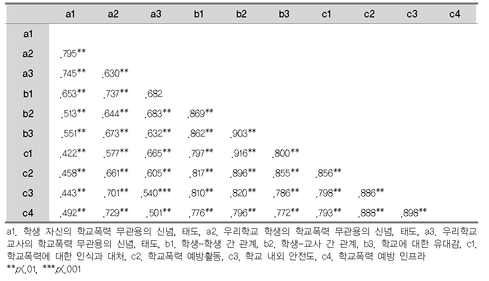 중학교 10개 하위요인 간 상관 행렬