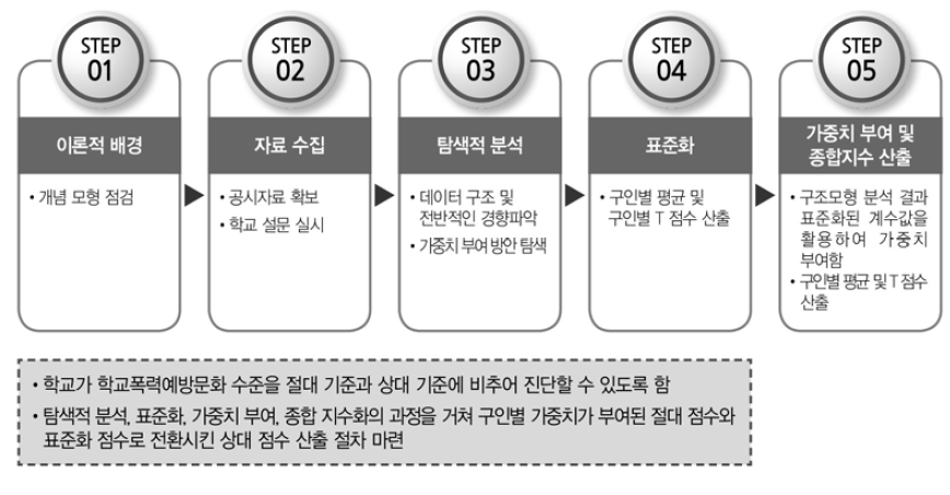 학교폭력예방문화 지수 산출 절차