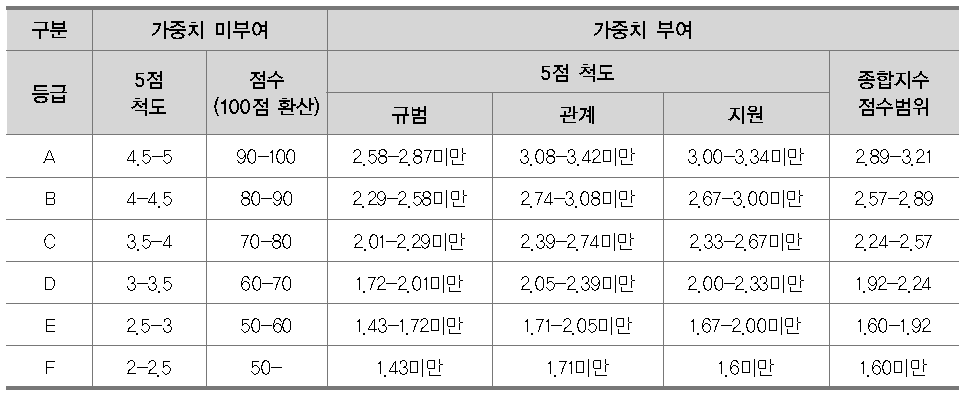 초등학교 절대 기준에 따른 등급별 점수 범위