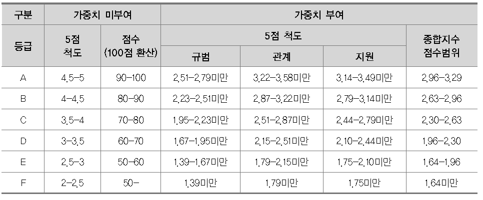 중학교 절대 기준에 따른 등급별 점수 범위