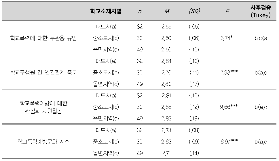 학교소재지별 학교폭력예방문화의 3개 영역 및 학교폭력예방문화 지수의 차이 분석(초등학교)