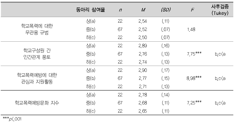 동아리 참여율에 따른 학교폭력예방문화의 3개 영역 및 학교폭력예방문화 지수의 차이 분석(초등학교)