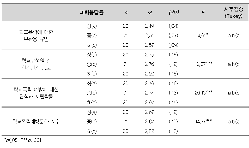 피해응답률에 따른 학교폭력예방문화의 3개 영역 및 학교폭력예방문화 지수의 차이 분석(초등학교)