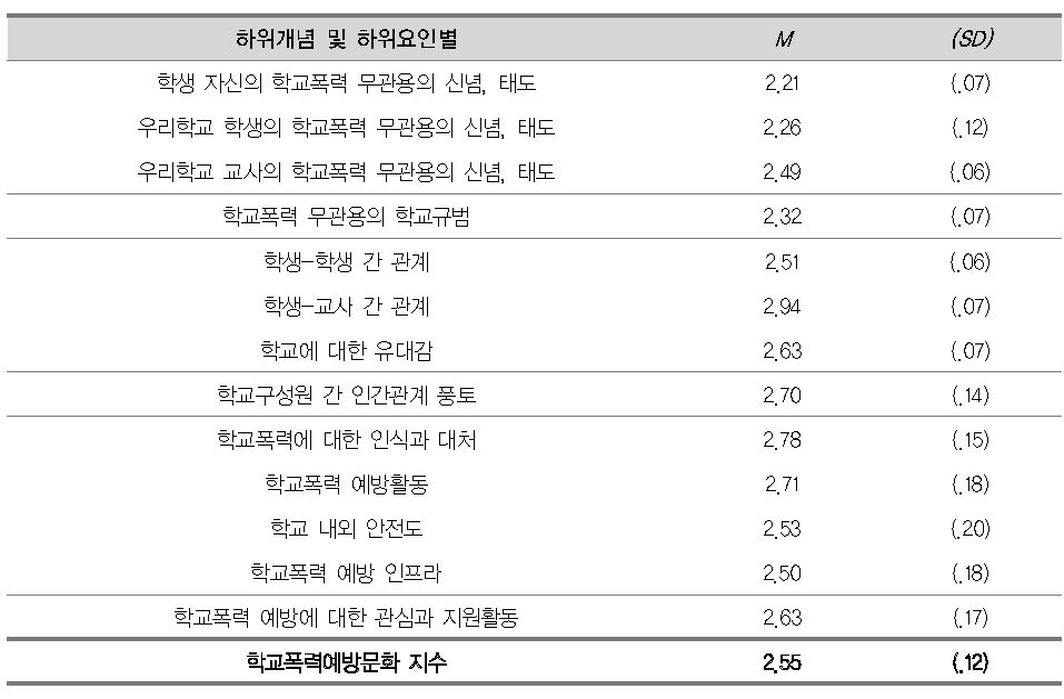 학교폭력예방문화의 3개 영역 및 10개 요인별 평균과 표준편차(중학교)