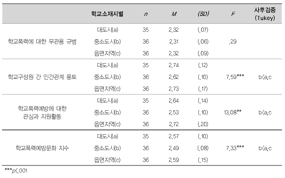 학교소재지별 학교폭력예방문화의 3개 영역 및 학교폭력예방문화 지수의 차이 분석(중학교)