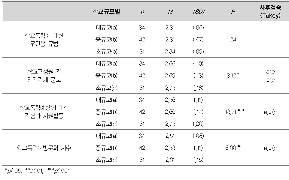 학교규모별 학교폭력예방문화의 3개 영역 및 학교폭력예방문화 지수의 차이 분석(중학교)