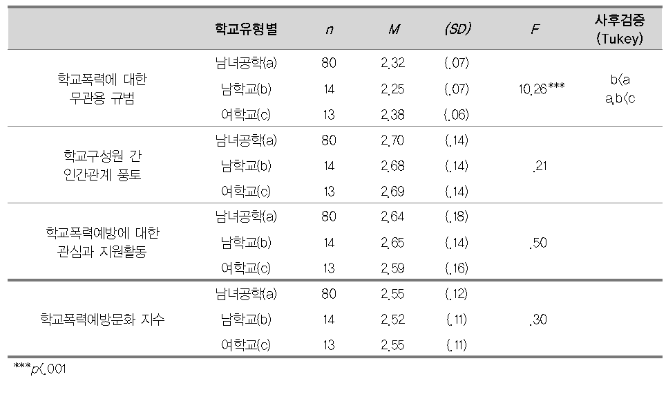 학교유형별 학교폭력예방문화의 3개 영역 및 학교폭력예방문화 지수의 차이 분석(중학교)