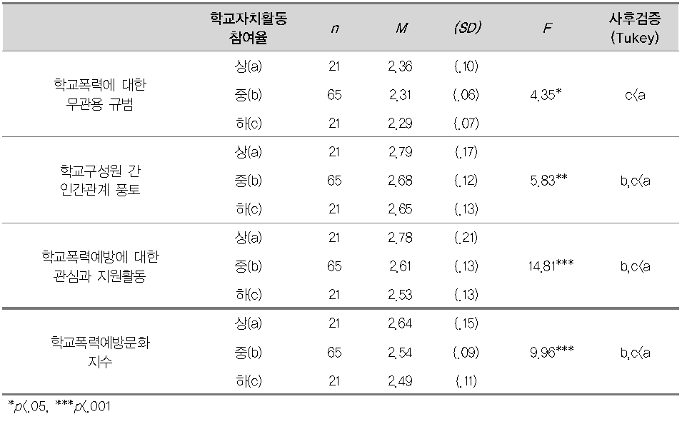 학생자치활동 참여율에 따른 학교폭력예방문화의 3개 영역 및 학교폭력예방문화 지수의 차이 분석(중학교)