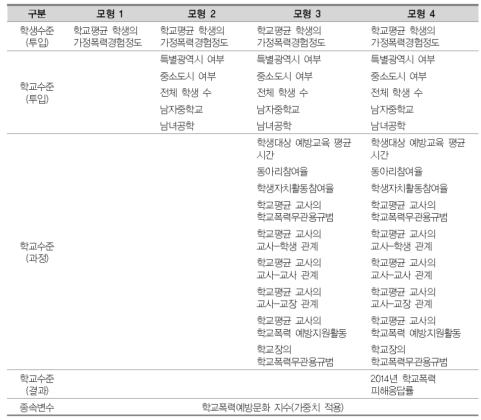 학교폭력예방문화 지수에 영향을 미치는 요인분석 모형