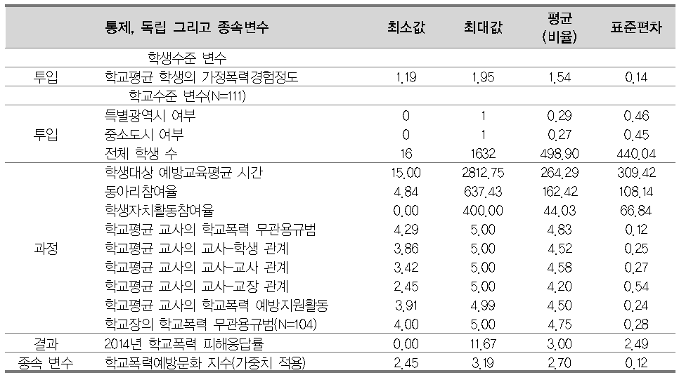 초등학교 학생수준과 학교수준에서의 투입, 과정, 그리고 결과변수 기술 통계량