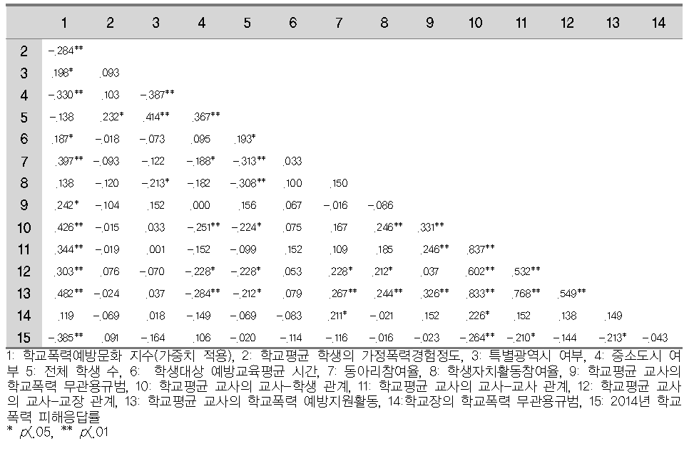 초등학교 변수 간의 상관계수