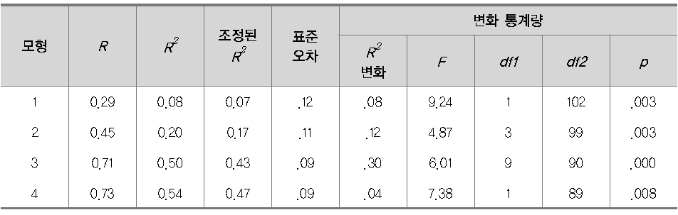 초등학교 분석모형 요약