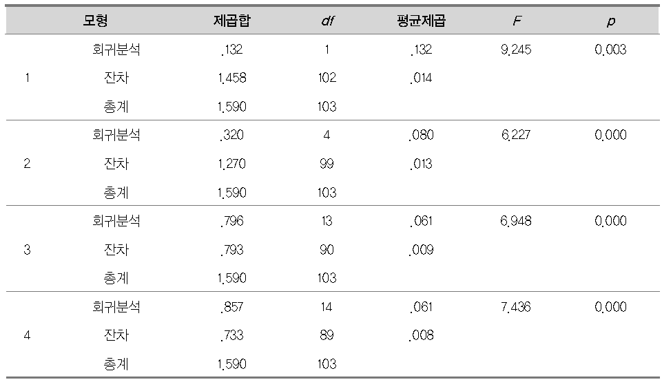 초등학교 분석모형 ANOVA 결과