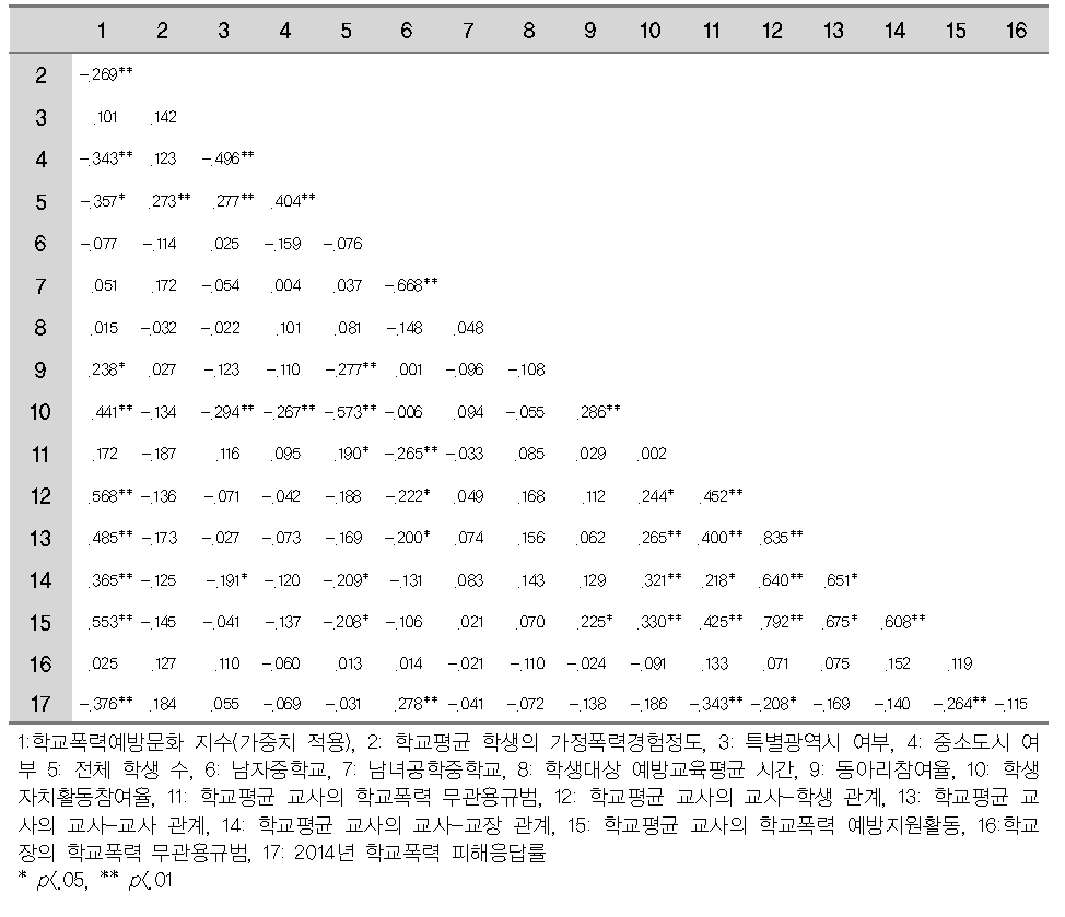 중학교 변수 간의 상관계수