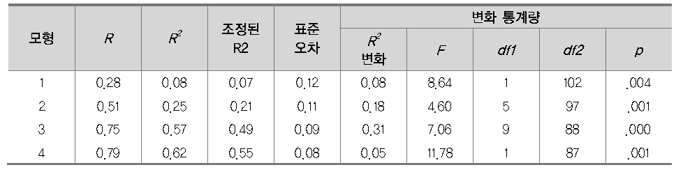 중학교 분석모형 요약