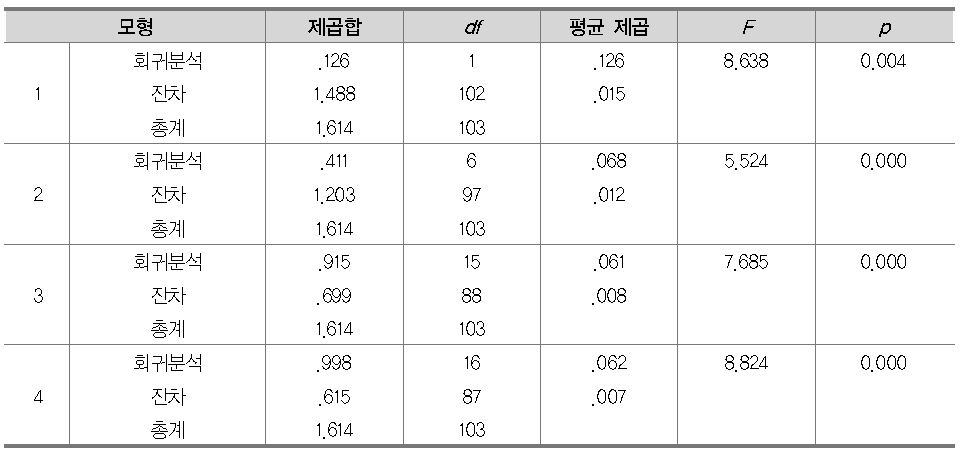 중학교 분석모형 ANOVA 결과