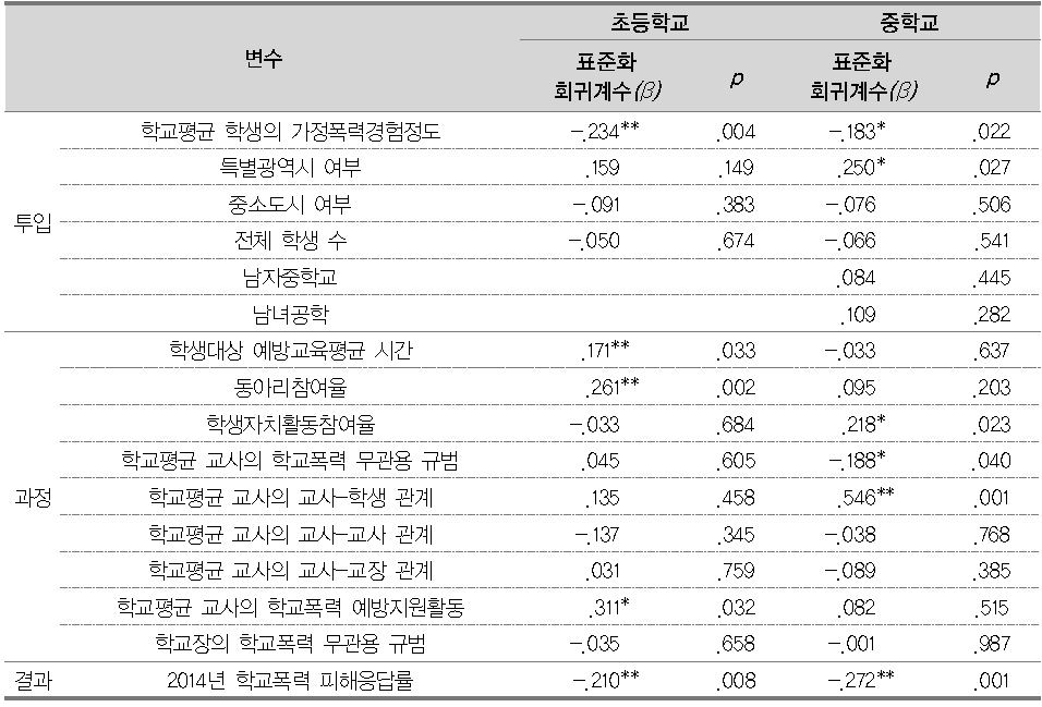 초등학교와 중학교 모형 4 표준화 회귀계수 결과