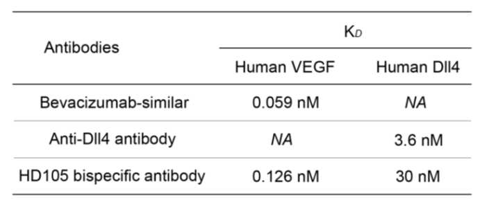Summary of the KD values of each antibody against hVEGF or hDll4 measured by biacore assays.