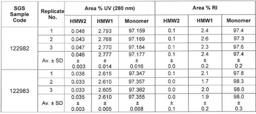 UV and RI integrated areas of the detected chromatographic species present in the tested materials (HD105 bispecific antibody).