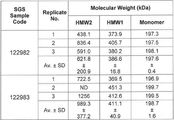 Molecular weight determinations derived from light scattering detection, using RI detection for concentration values.