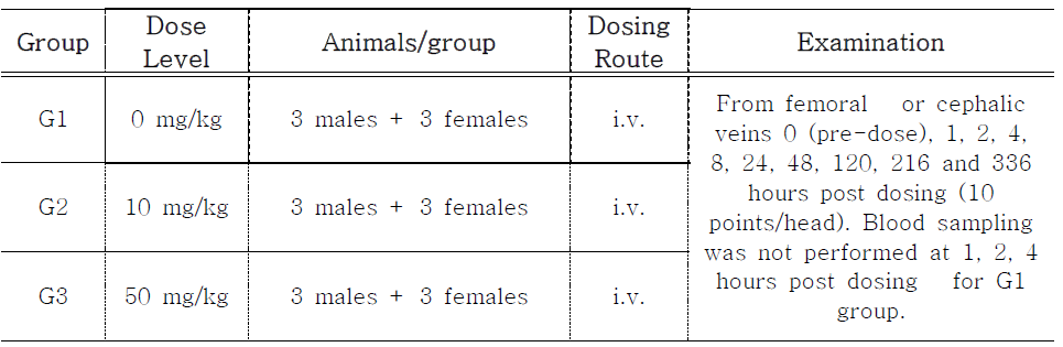Group design for single dose monkey pharmacokinetic study.