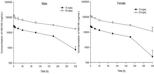 Time vs concentration curves of HD105 after intravenous injection at a dose of 10 mg/kg or 50 mg/kg into cynomolgus monkeys.