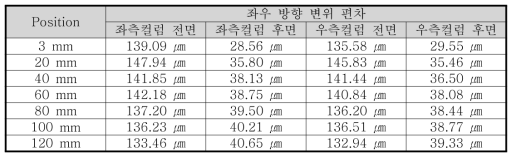 하사점 위치 변화에 따른 좌측 우측 컬럼의 좌우방향 변위편차. / ]