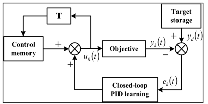 폐루프 시스템 구조. (Closed-loop) ILC ]