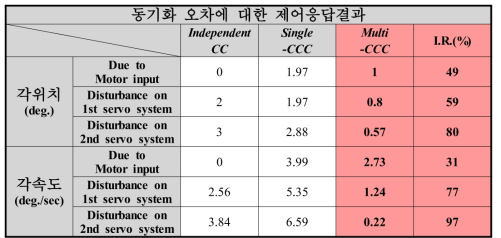 동기화 오차에 대한 제어성능의 정량적 수치 결과. ]