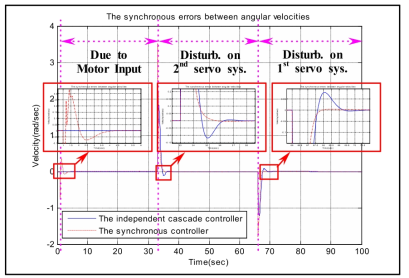 각속도에 대한 동기화 오차 결과. ]