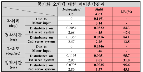 동기화 오차에 대한 제어성능의 정량적 결과. ]