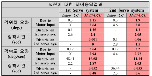 외란에 대한 제어성능의 정량적 비교. ]