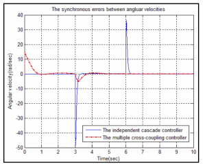 각속도에 대한 동기화 오차. ]