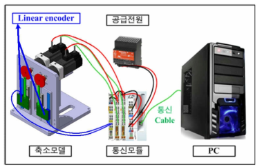 듀얼 서보프레스 시스템의 실험환경 구축. ]