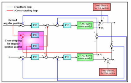 개선된 제어구조. Cross-coupling ]