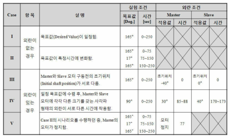 실험 시나리오. ]