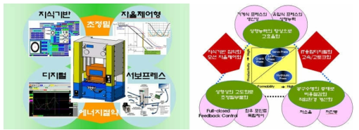 지식기반 자율제어형 초정밀 디지털 서보프레스 시스템