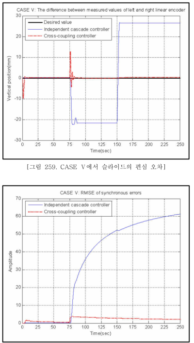 에서의 동기화 오차에 대한. CASE RMSSE]Ⅴ