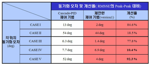 가지 의 실험에 대한 정량적 성능 비교. 5 CASE ]