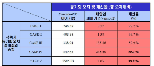 가지 의 정량적 결과. 5 CASE ]