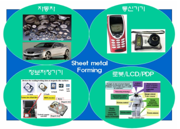 초정밀 소성성형 대체화 요구 분야.